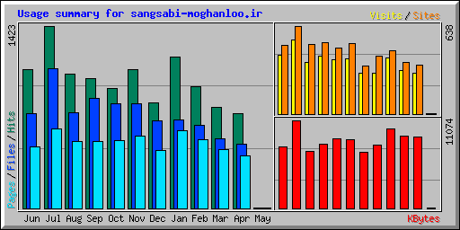 Usage summary for sangsabi-moghanloo.ir